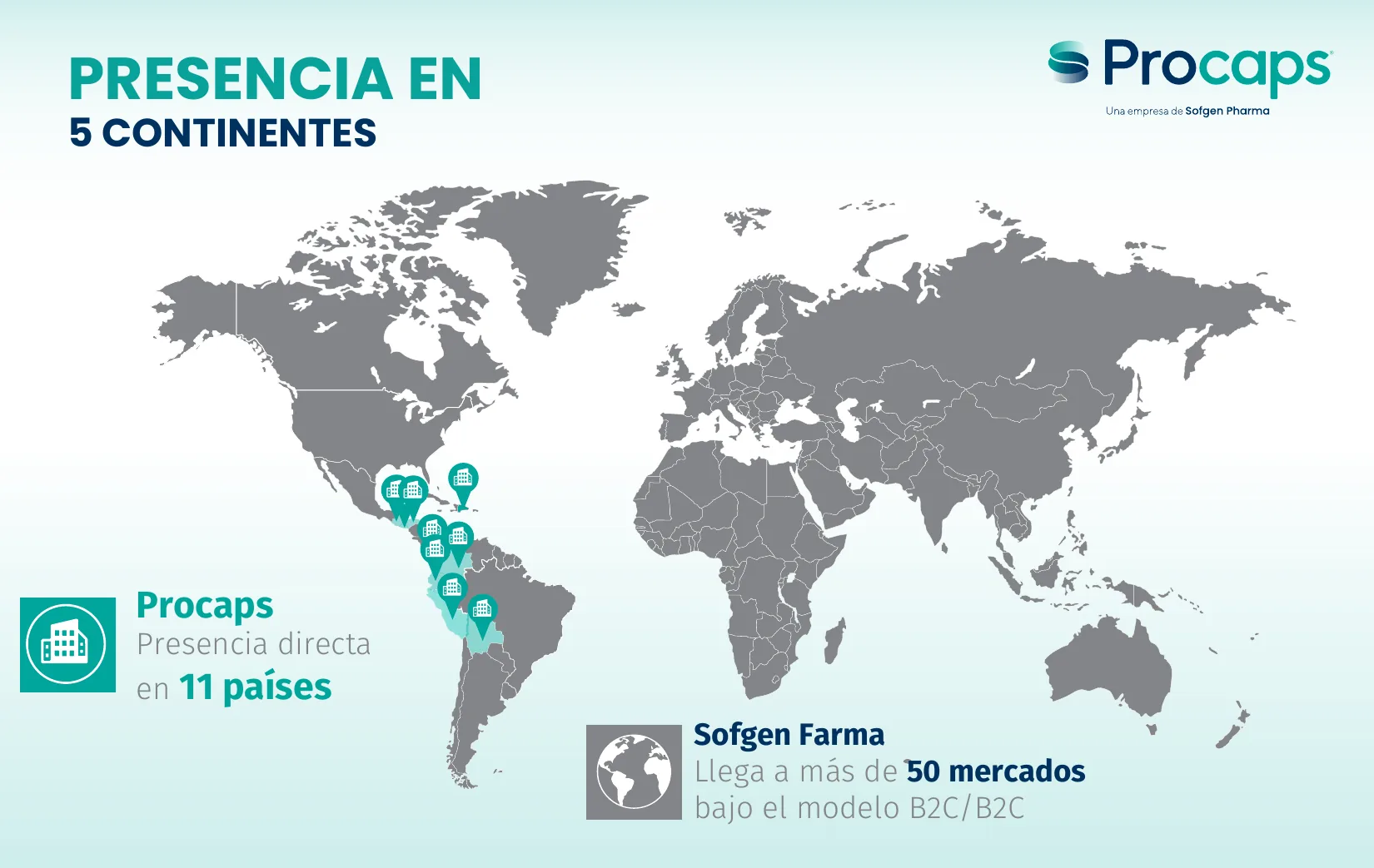 Presencia en 5 continentes: Procaps tiene presencia directa en 11 países y Sofgen Pharma llega a más de 50 mercados.